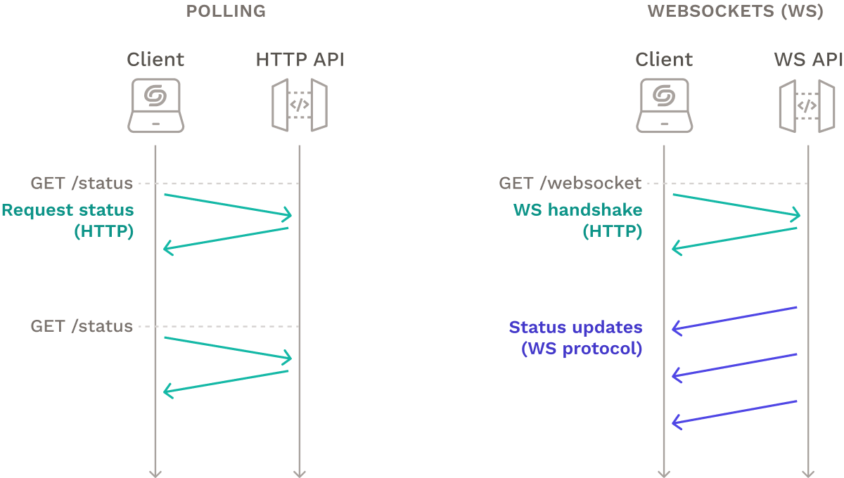 Polling vs websockets
