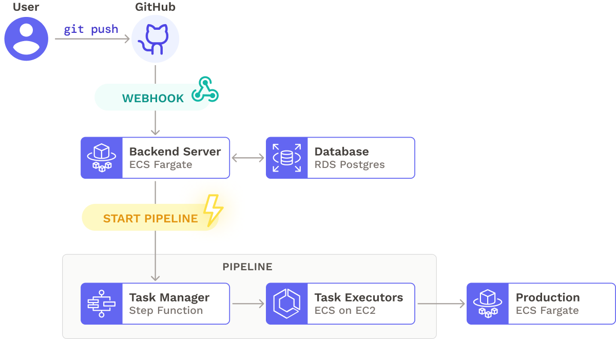 Architecture core detailed