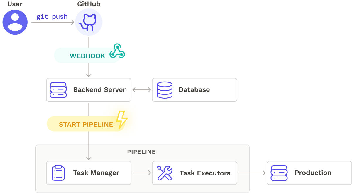 Architecture core simplified