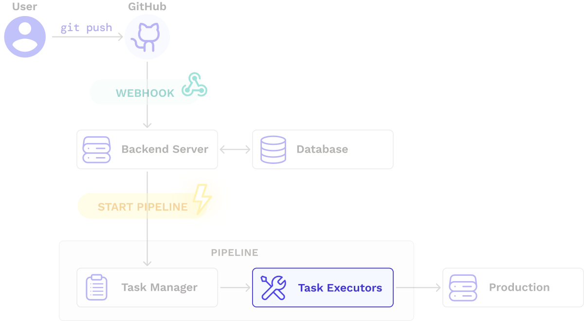 Architecture core simplified taskexecutors