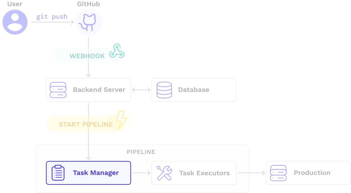 Architecture core simplified - Task manager