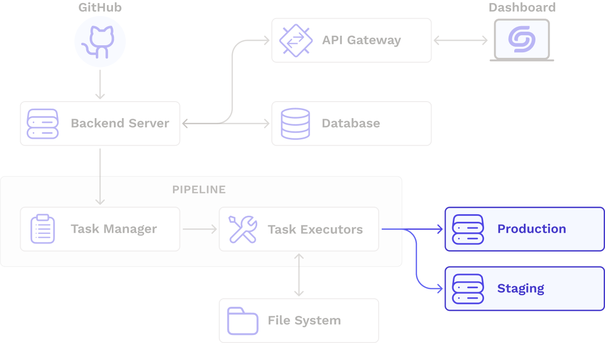 Architecture improved simplified deployment