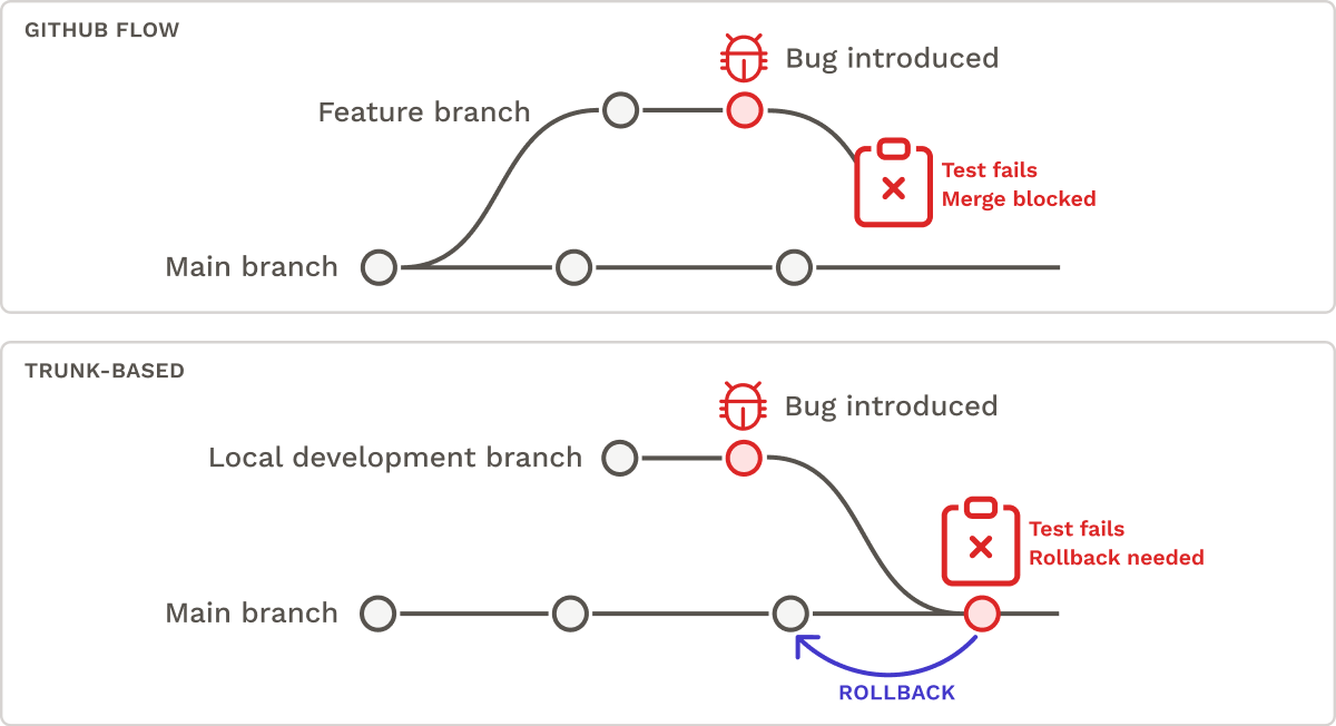 Branching strategies