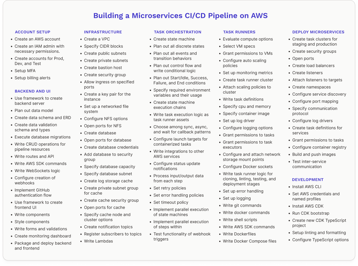 Building a pipeline