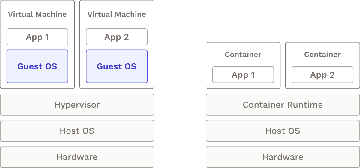 Containers vs VMs