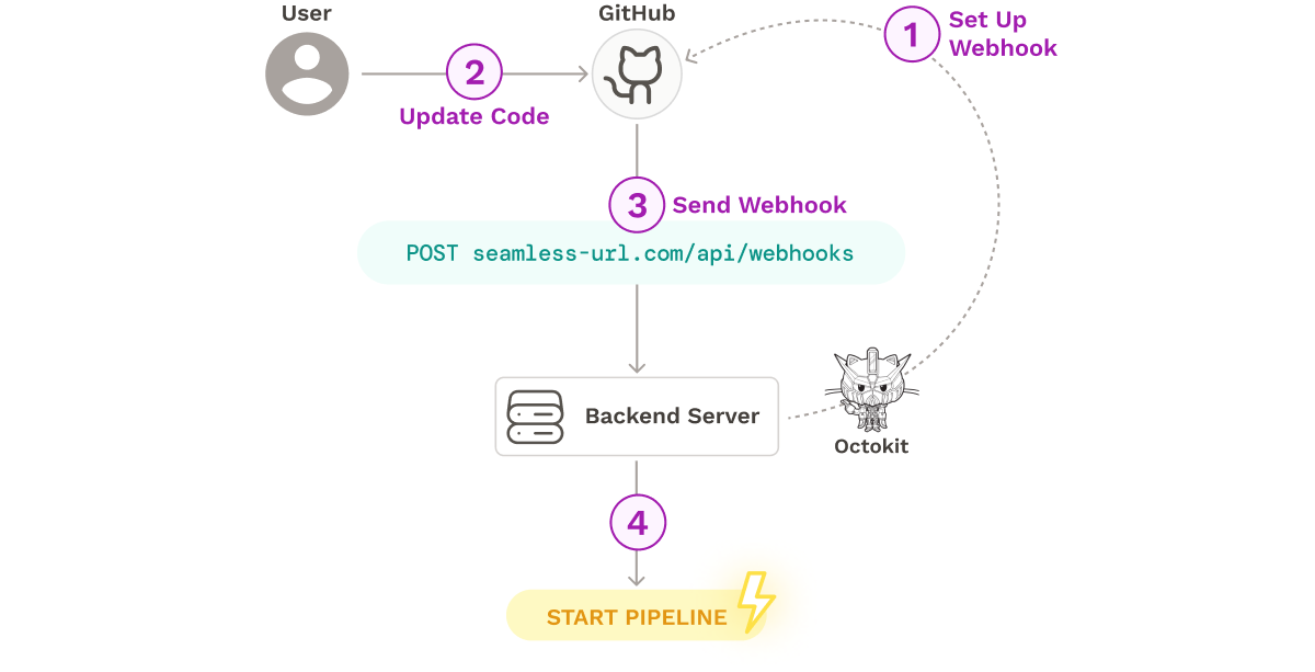 Create webhook