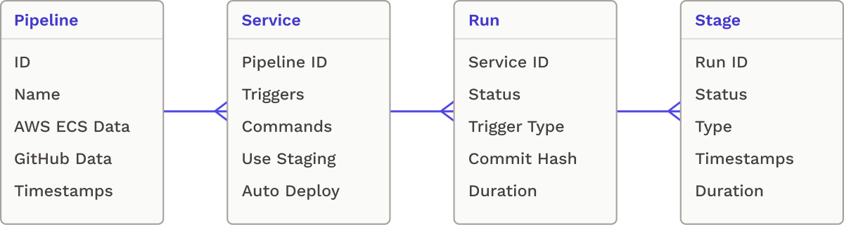 Data model