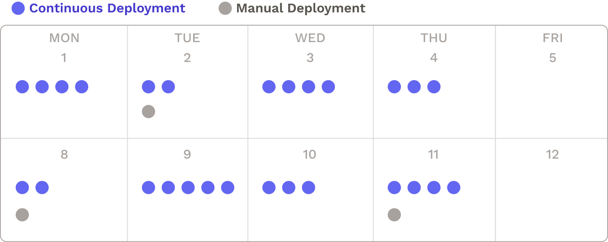 Fast release cycle