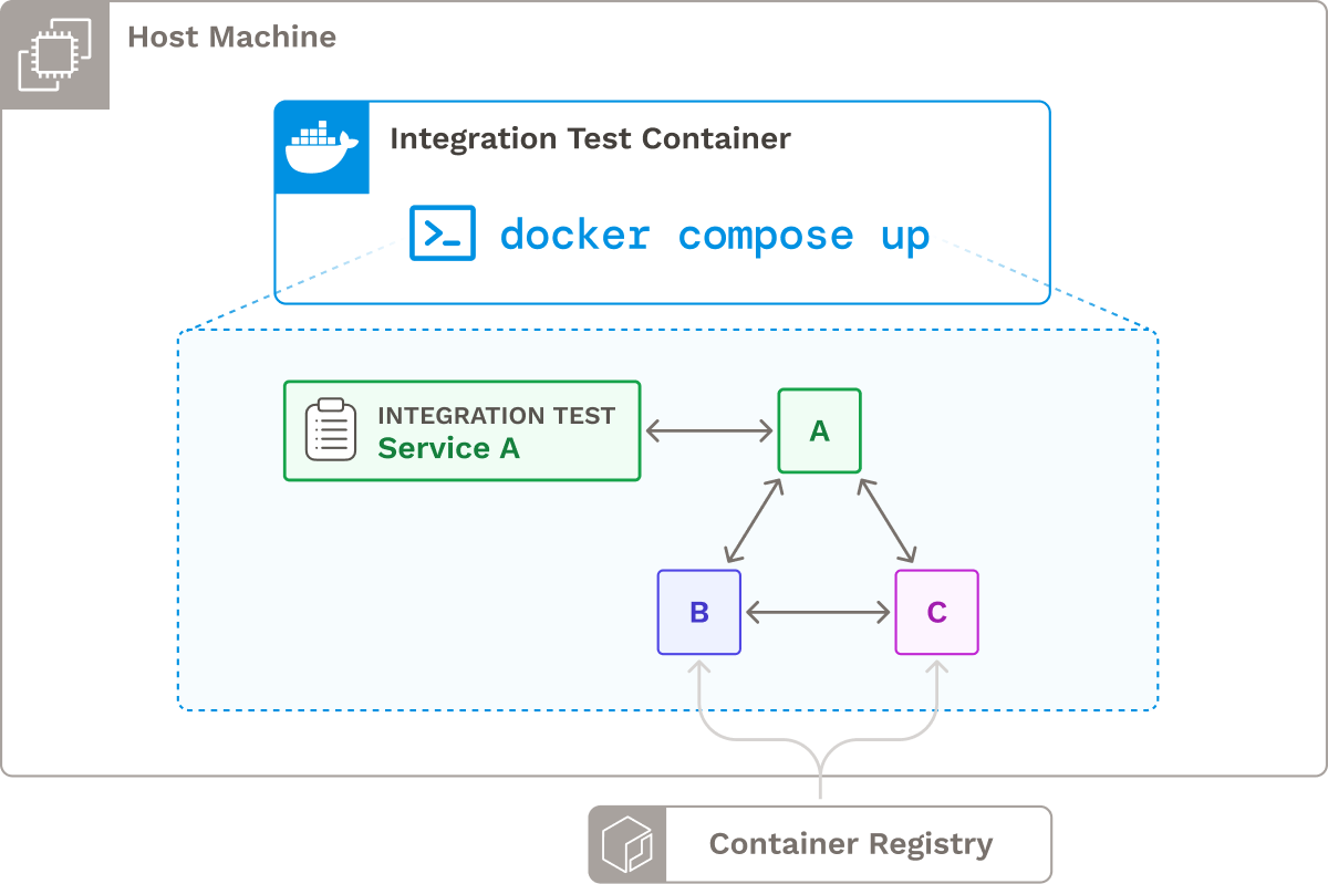 Integration test