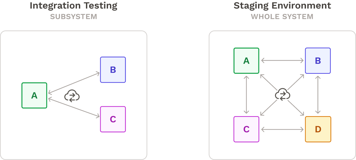 Integration vs staging testing