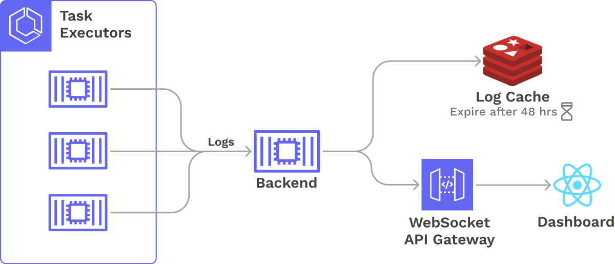 Logging service