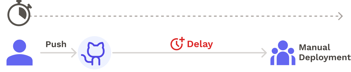 Manual deployment delay