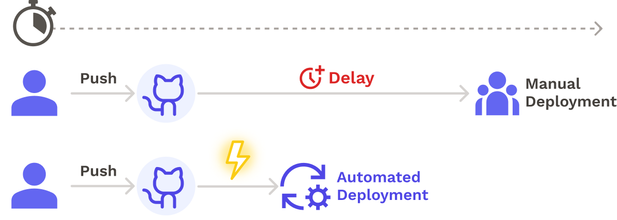Manual vs automated deployment