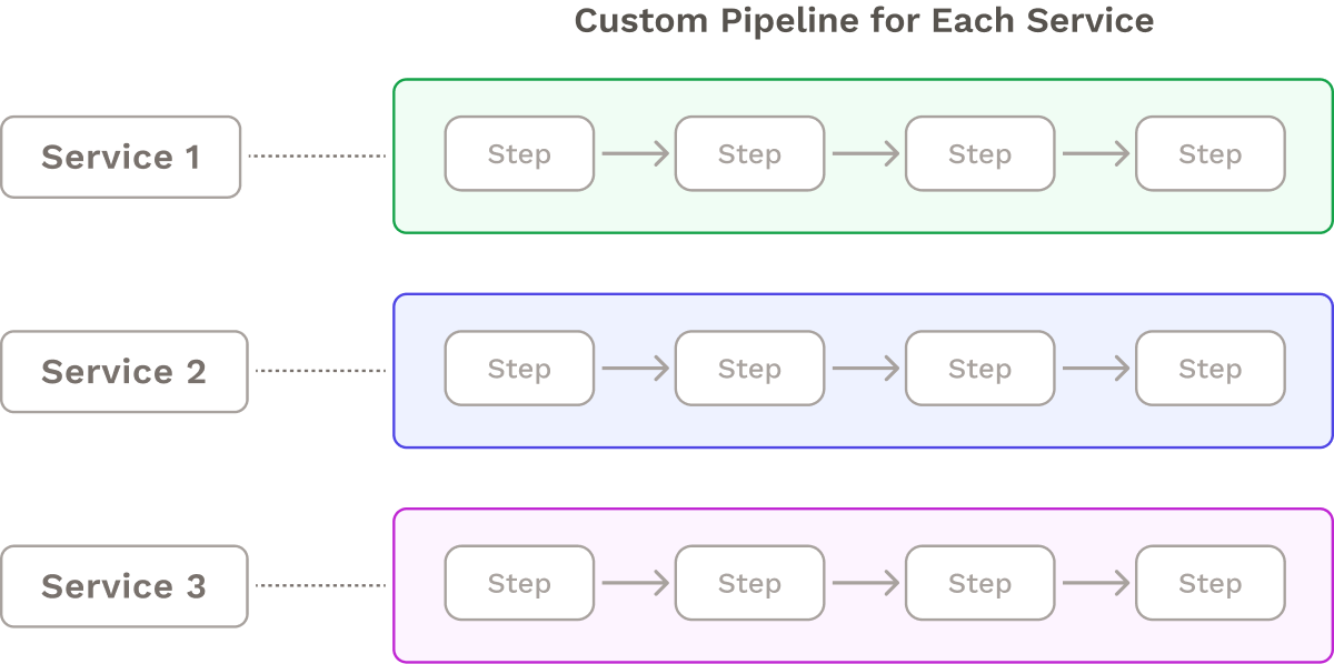 Many pipelines