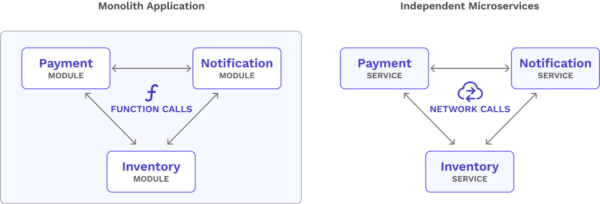 Monolith vs microservices