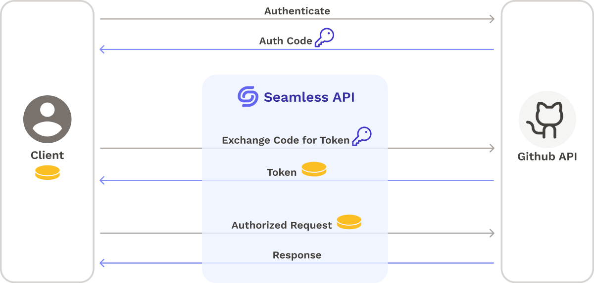 Oauth flow