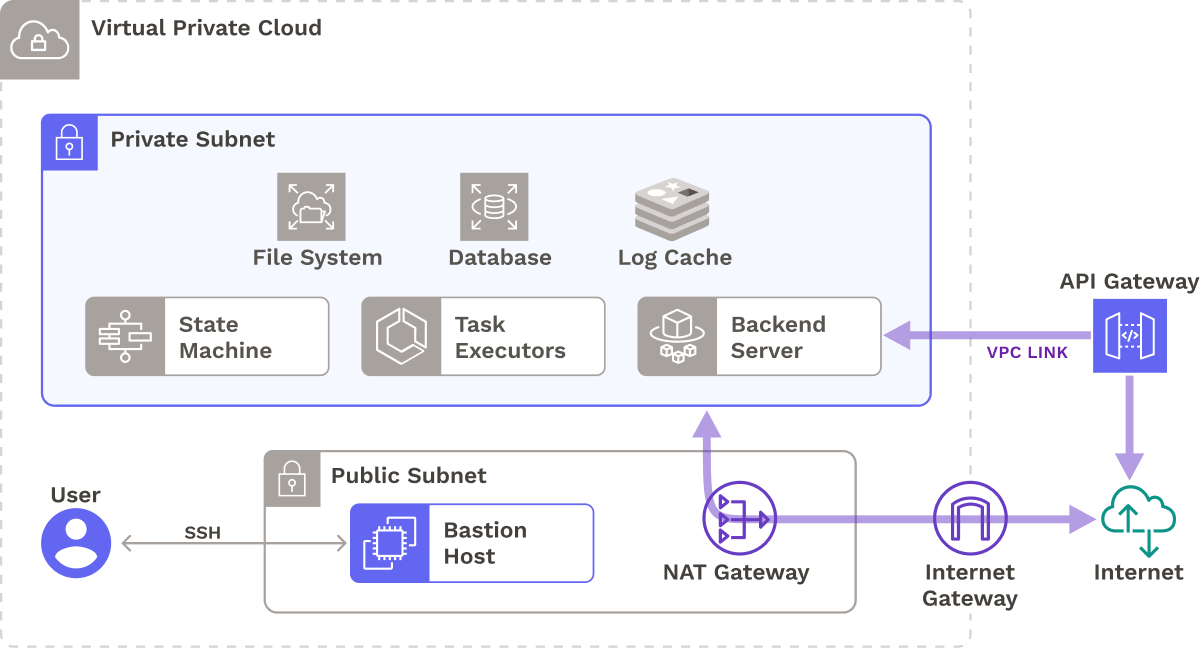 Private subnet