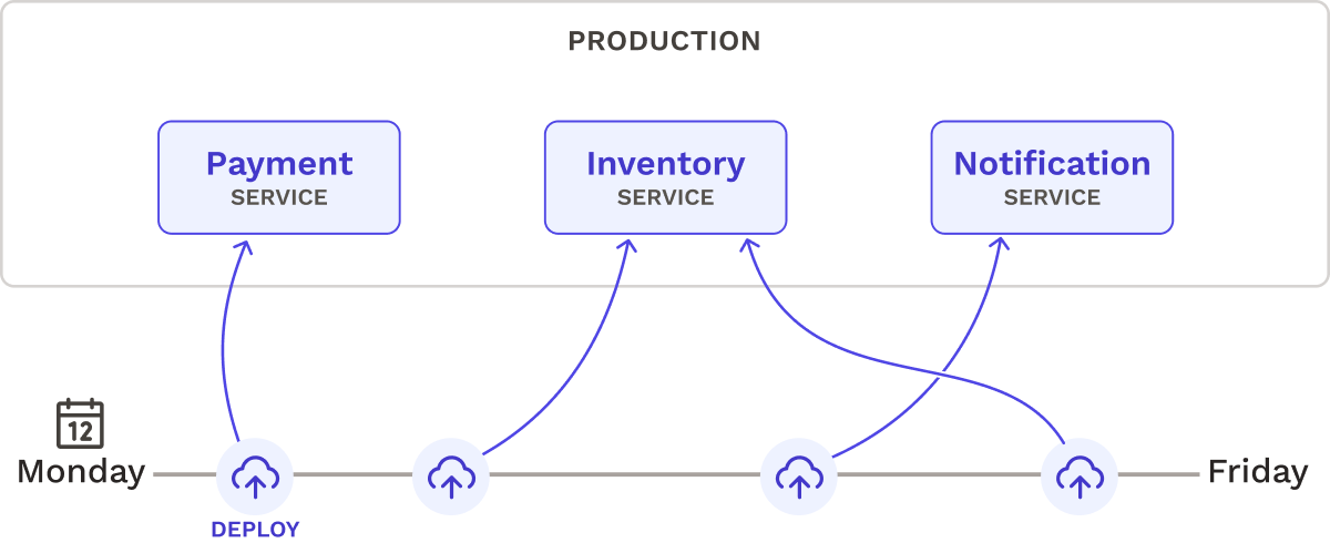 Releasing microservices