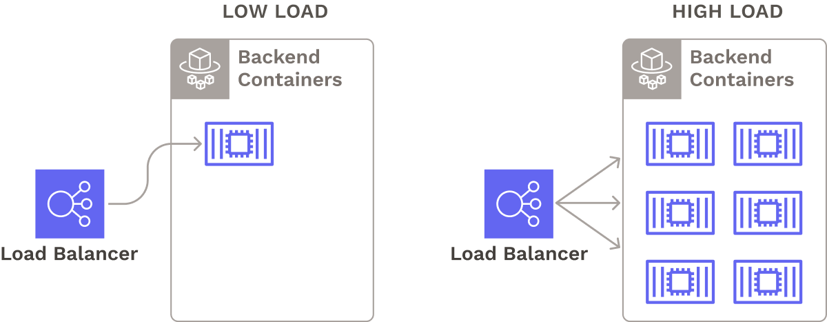 Serverless backend