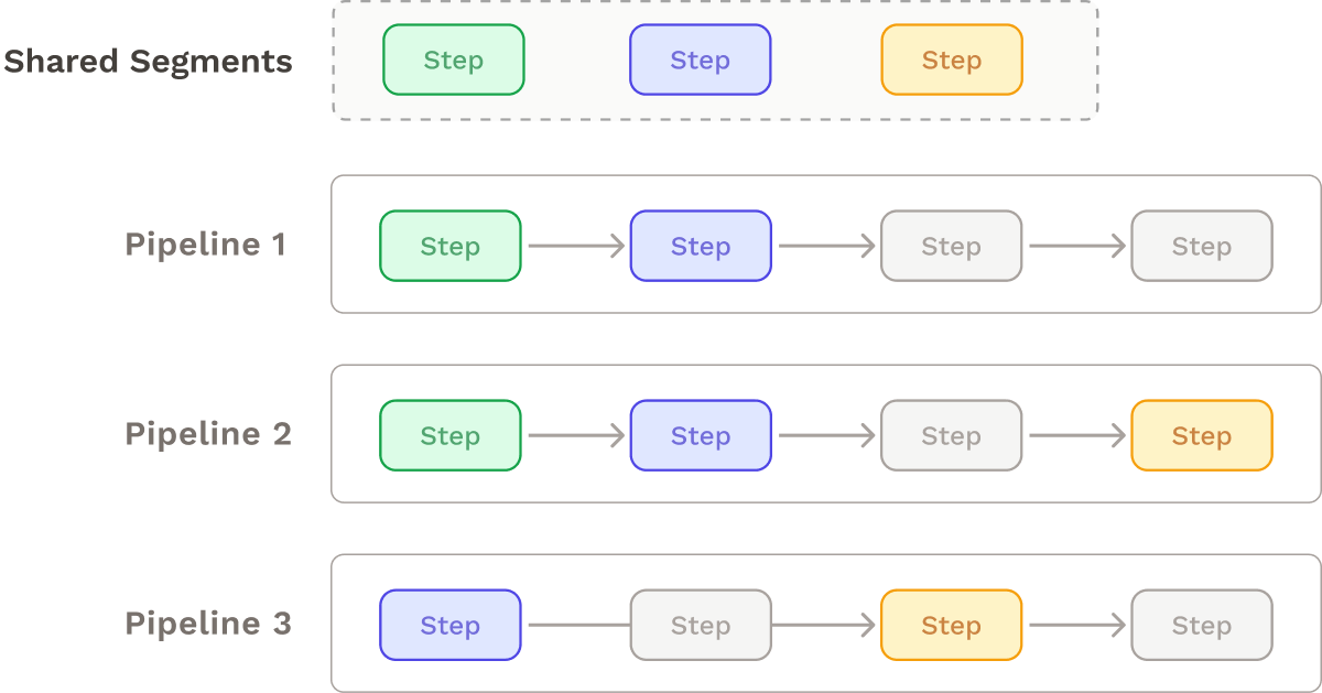 Shared segments