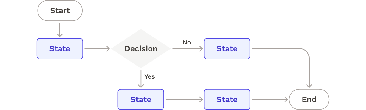 State machine example