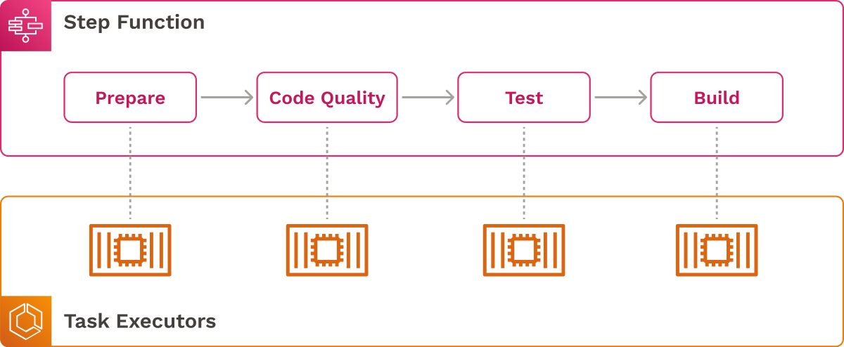 Task containers