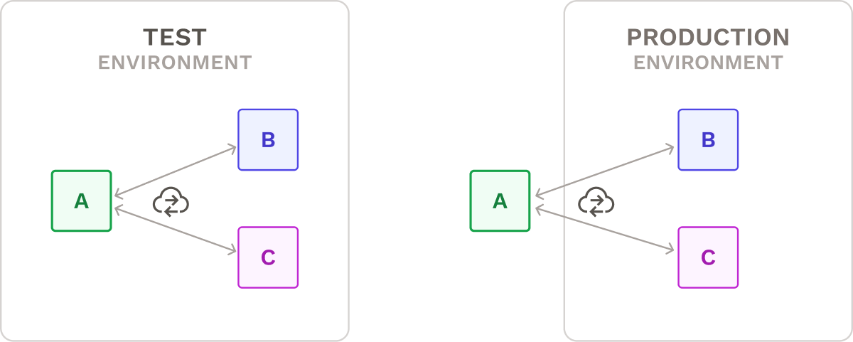 Test vs prod environment