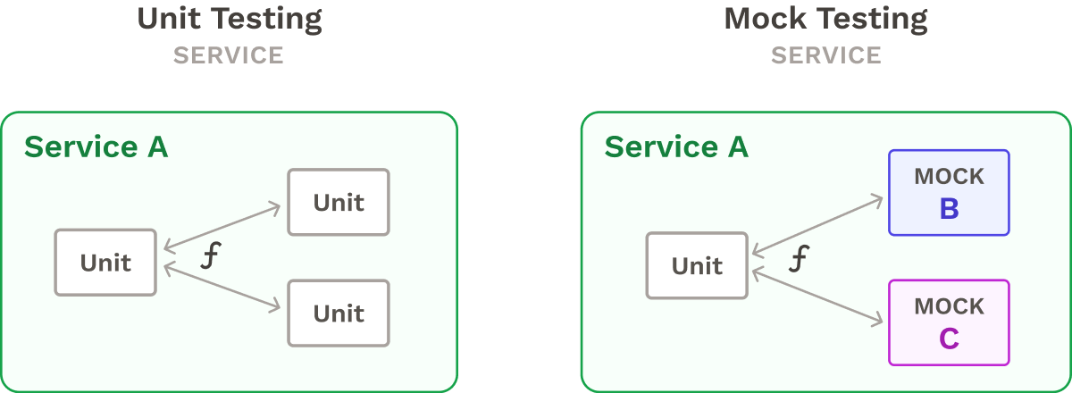 Unit mock testing