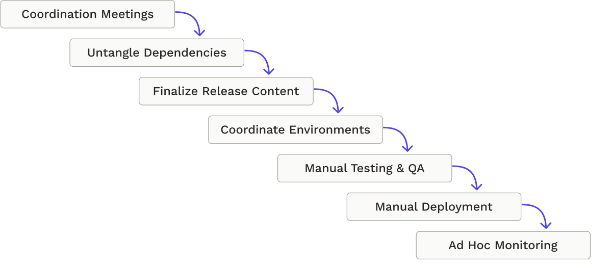 Waterfall delays